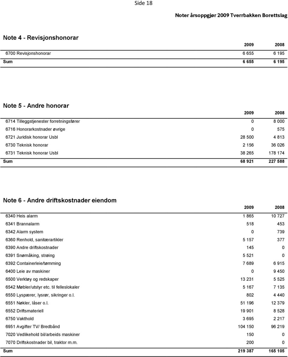 Usbl 38 265 178 174 Sum 68 921 227 588 Note 6 - Andre driftskostnader eiendom 2009 2008 6340 Heis alarm 1 865 10 727 6341 Brannalarm 518 453 6342 Alarm system 0 739 6360 Renhold, sanitærartikler 5