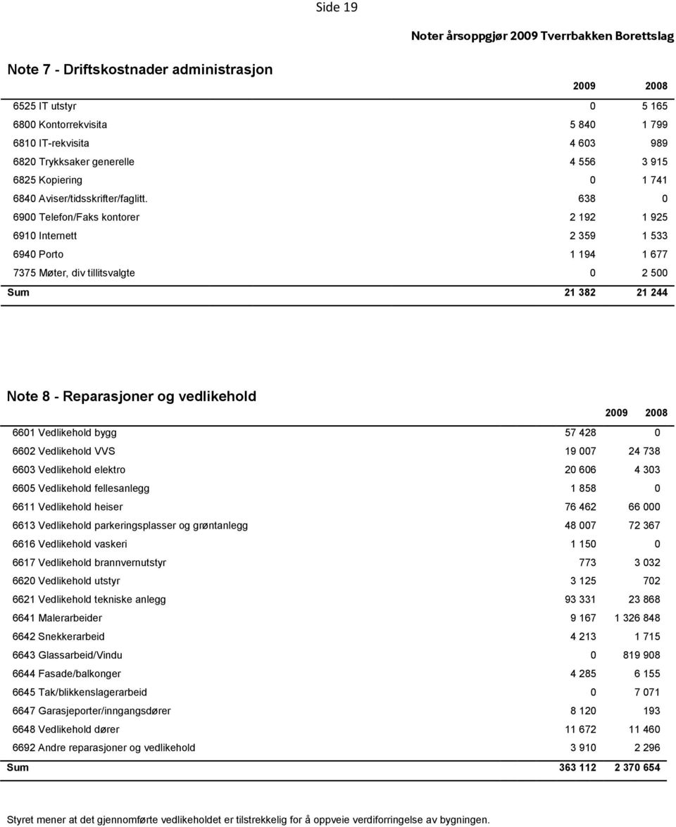 638 0 6900 Telefon/Faks kontorer 2 192 1 925 6910 Internett 2 359 1 533 6940 Porto 1 194 1 677 7375 Møter, div tillitsvalgte 0 2 500 Sum 21 382 21 244 Noter årsoppgjør 2009 Tverrbakken Borettslag