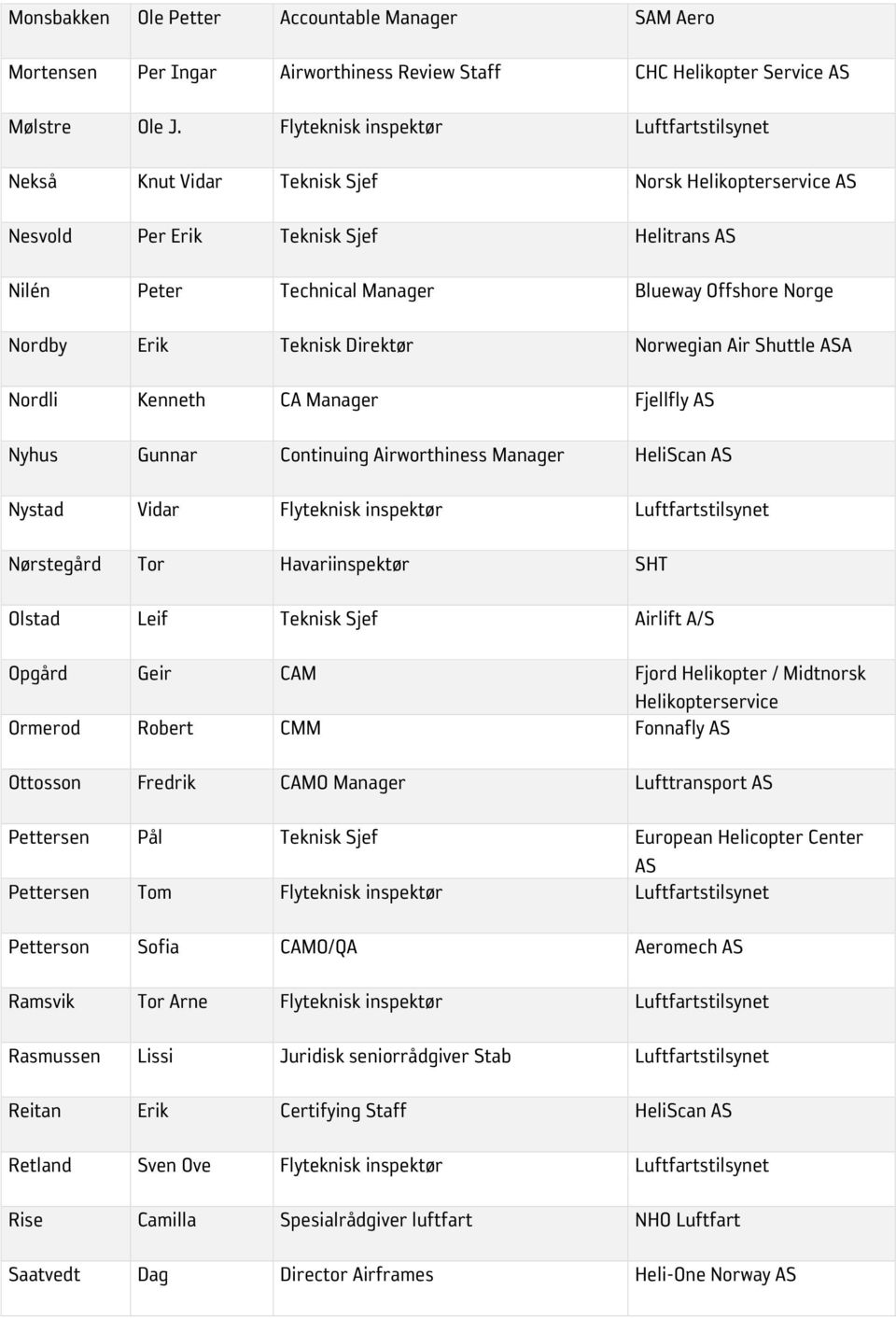 Erik Teknisk Direktør Norwegian Air Shuttle ASA Nordli Kenneth CA Manager Fjellfly AS Nyhus Gunnar Continuing Airworthiness Manager HeliScan AS Nystad Vidar Flyteknisk inspektør Luftfartstilsynet