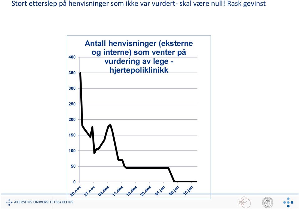 Rask gevinst 400 350 Antall henvisninger (eksterne