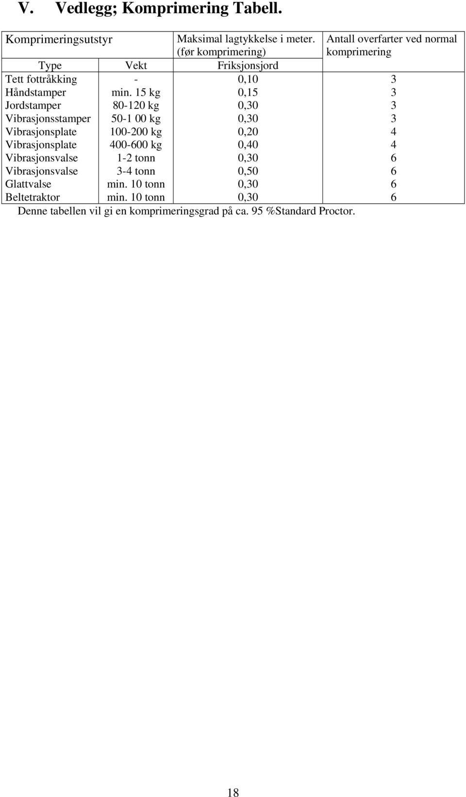 Vibrasjonsvalse Glattvalse Beltetraktor Maksimal lagtykkelse i meter. (før komprimering) Type Vekt Friksjonsjord - 0,10 min.
