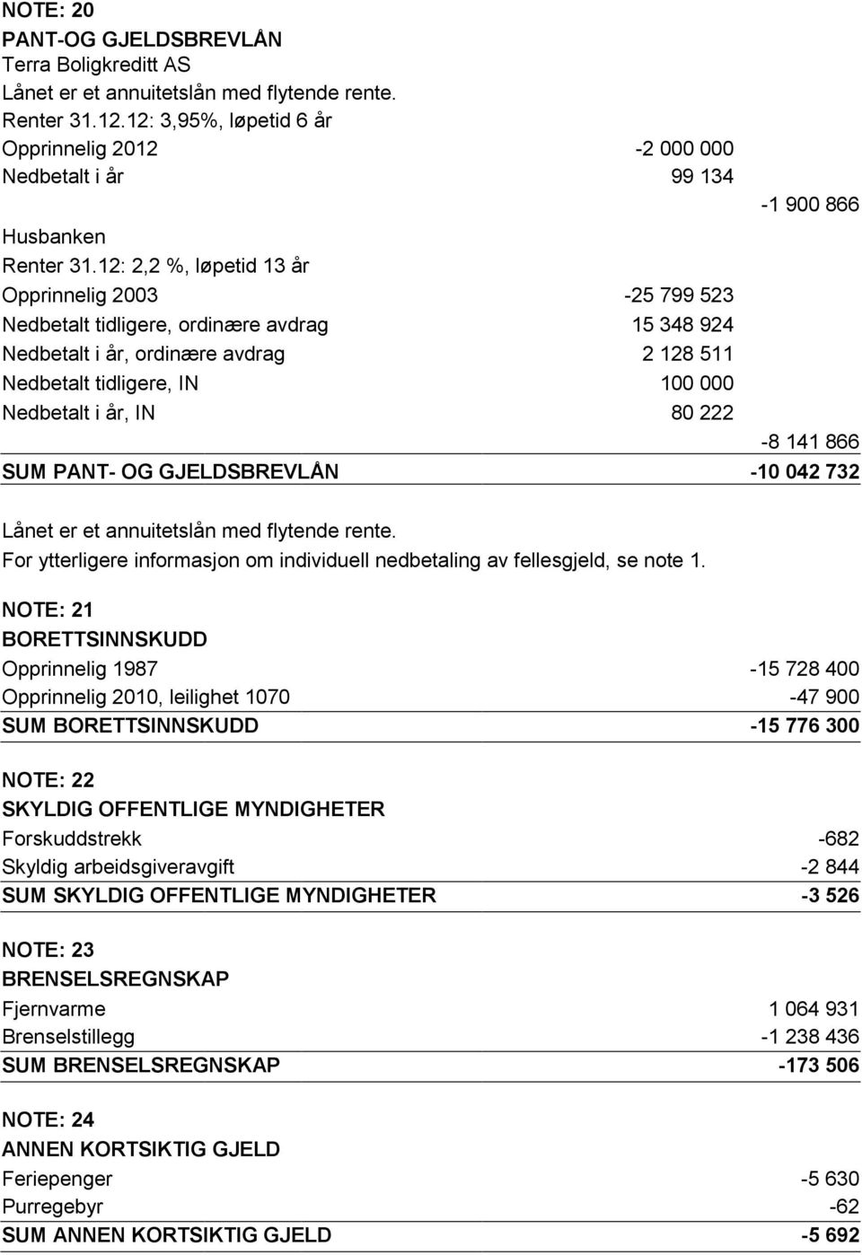 12: 2,2 %, løpetid 13 år Opprinnelig 2003-25 799 523 Nedbetalt tidligere, ordinære avdrag 15 348 924 Nedbetalt i år, ordinære avdrag 2 128 511 Nedbetalt tidligere, IN 100 000 Nedbetalt i år, IN 80