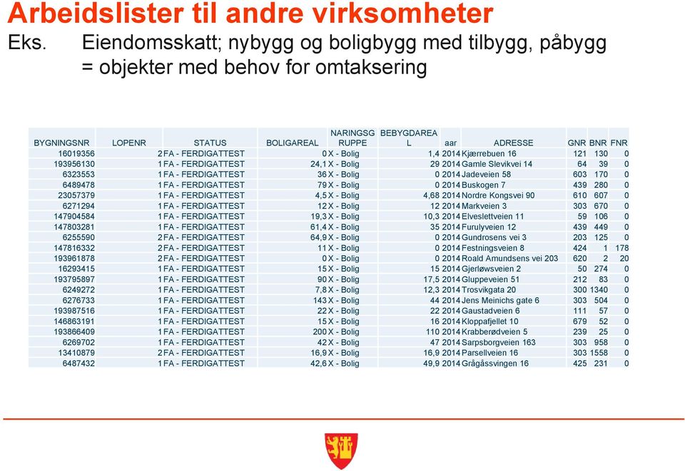 FERDIGATTEST 0 X - Bolig 1,4 2014 Kjærrebuen 16 121 130 0 193956130 1 FA - FERDIGATTEST 24,1 X - Bolig 29 2014 Gamle Slevikvei 14 64 39 0 6323553 1 FA - FERDIGATTEST 36 X - Bolig 0 2014 Jadeveien 58