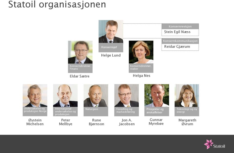 Internasjonal undersøkelse og produksjon Naturgass Foredling og markedsføring Prosjekter og anskaffelser