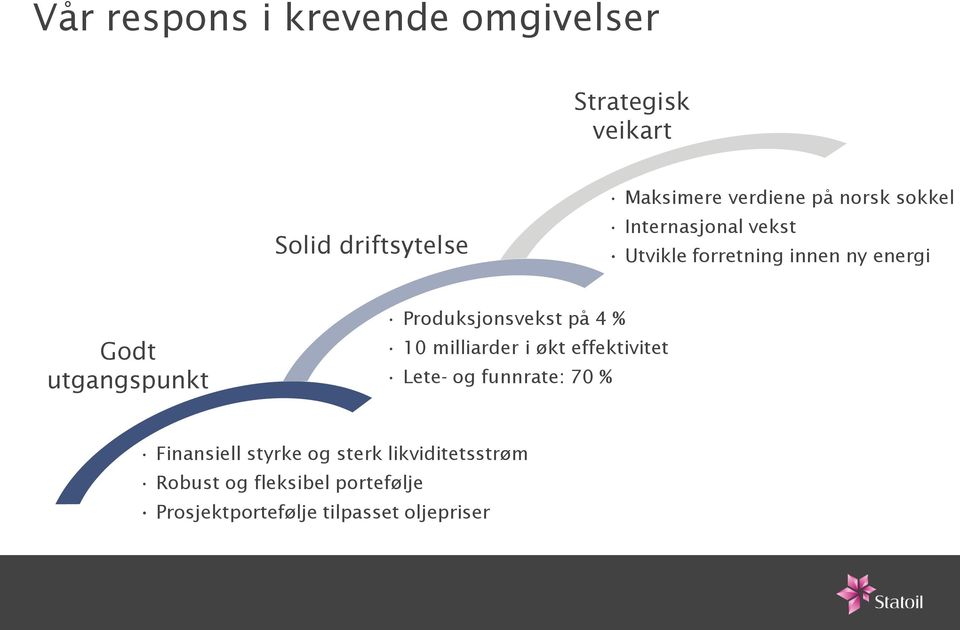 Produksjonsvekst på 4 % 10 milliarder i økt effektivitet Lete- og funnrate: 70 % Finansiell