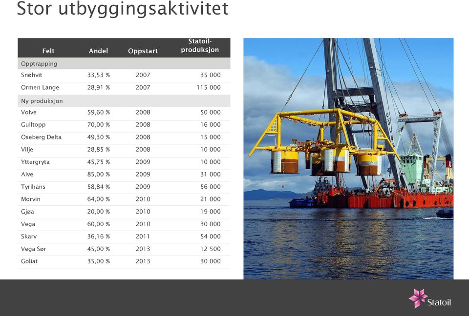 28,85 % 2008 10 000 Yttergryta 45,75 % 2009 10 000 Alve 85,00 % 2009 31 000 Tyrihans 58,84 % 2009 56 000 Morvin 64,00 % 2010