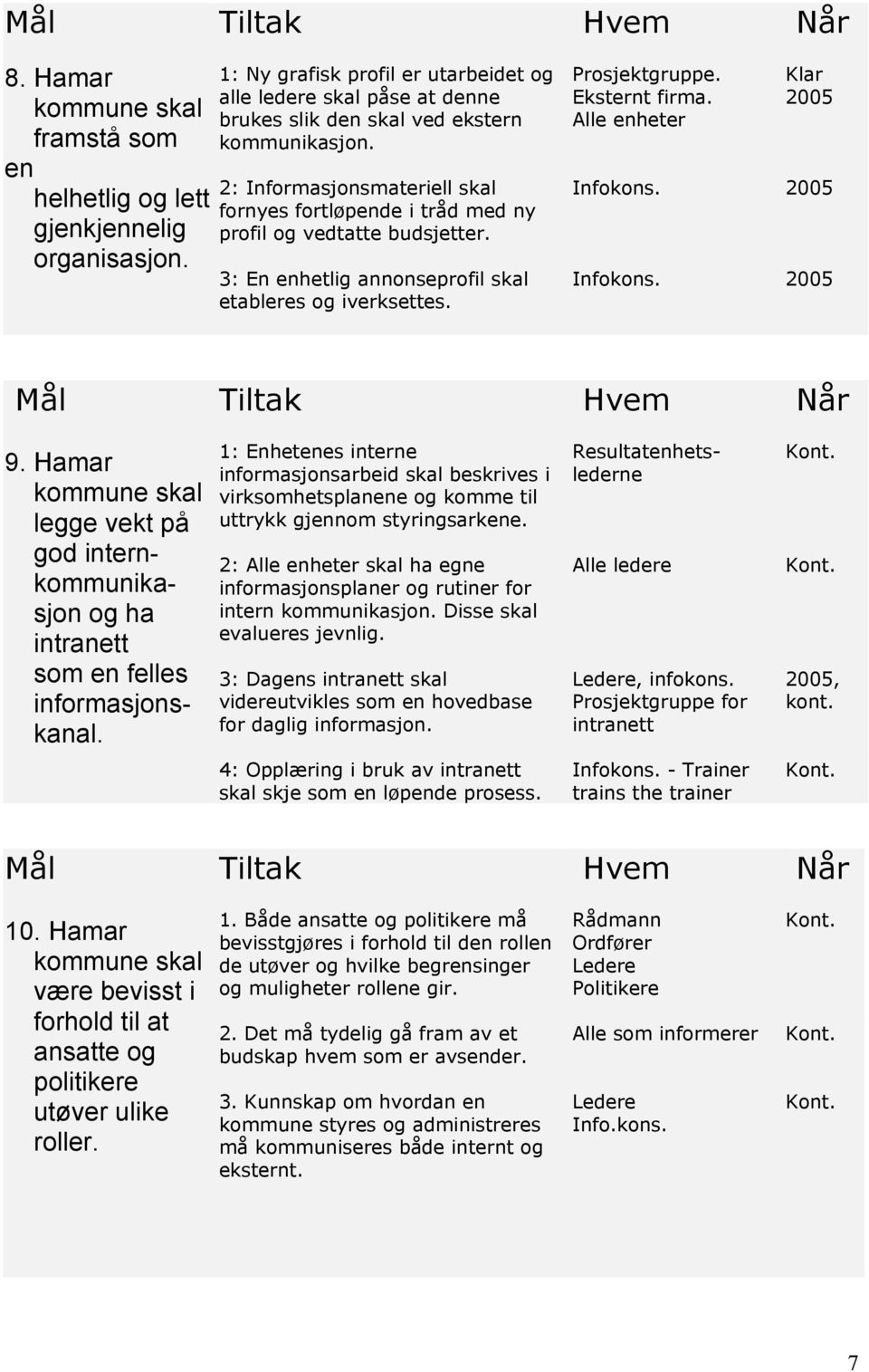 Alle enheter Klar 2005 Infokons. 2005 Infokons. 2005 9. Hamar legge vekt på god internkommunikasjon og ha intranett som en felles informasjonskanal.