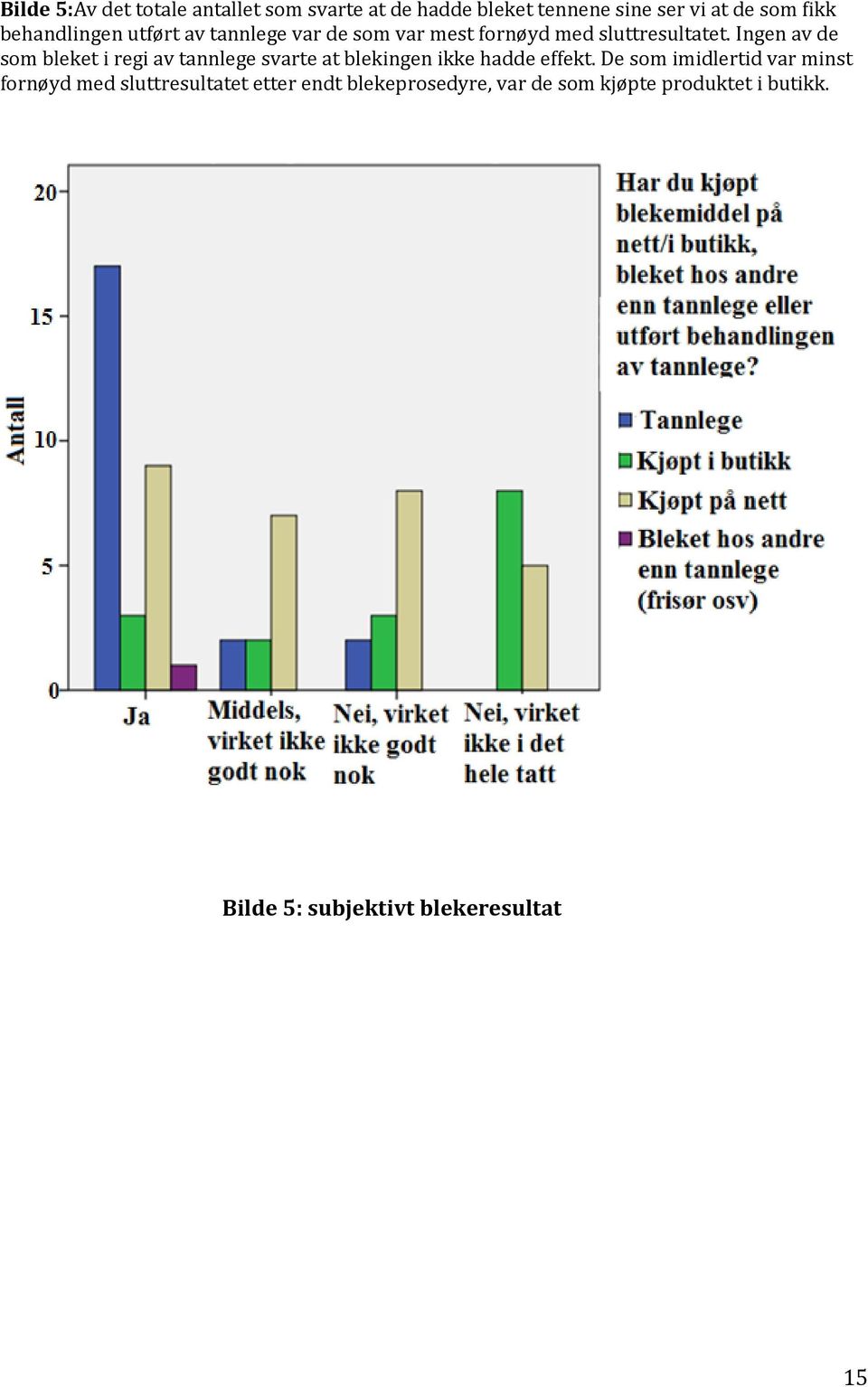 Ingen av de som bleket i regi av tannlege svarte at blekingen ikke hadde effekt.