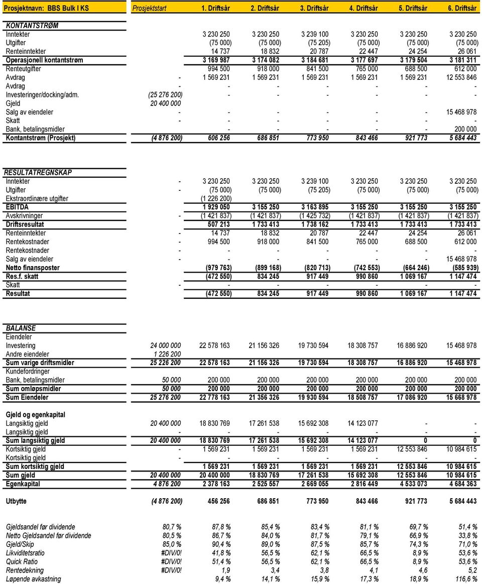 24 254 26 061 Operasjonell kontantstrøm 3 169 987 3 174 082 3 184 681 3 177 697 3 179 504 3 181 311 Renteutgifter 994 500 918 000 841 500 765 000 688 500 612 000 Avdrag - 1 569 231 1 569 231 1 569