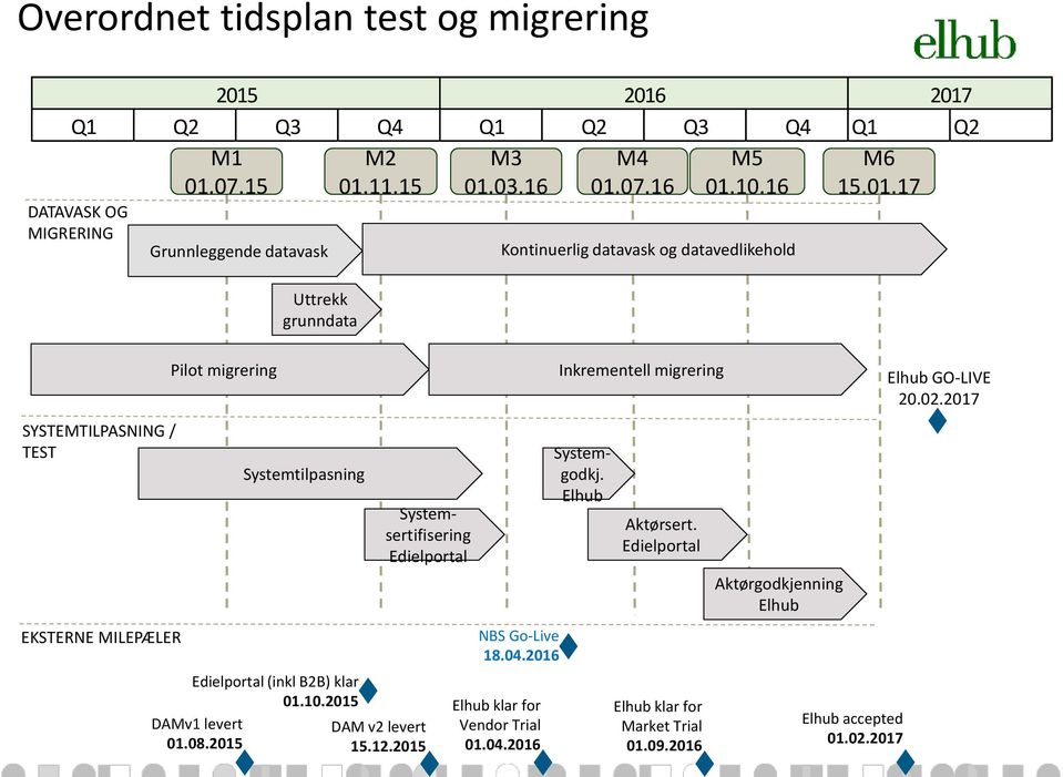 15 Systemsertifisering Edielportal DAM v2 levert 15.12.2015 M3 01.03.16 NBS Go-Live 18.04.2016 Elhub klar for Vendor Trial 01.04.2016 M4 01.07.