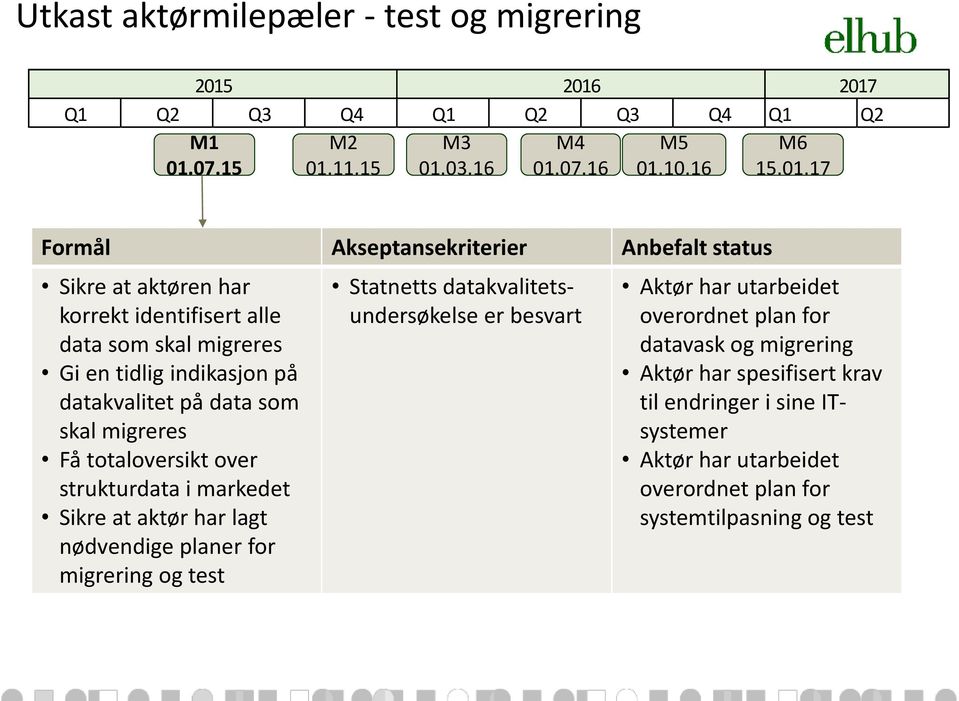 aktøren har korrekt identifisert alle data som skal migreres Gi en tidlig indikasjon på datakvalitet på data som skal migreres Få totaloversikt over strukturdata i