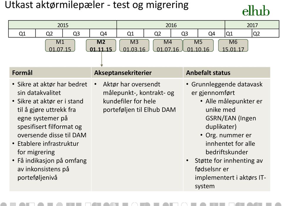 datakvalitet Sikre at aktør er i stand til å gjøre uttrekk fra egne systemer på spesifisert filformat og oversende disse til DAM Etablere infrastruktur for migrering Få indikasjon på omfang