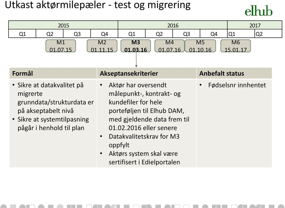 17 Formål Akseptansekriterier Anbefalt status Sikre at datakvalitet på migrerte grunndata/strukturdata er på akseptabelt nivå Sikre at