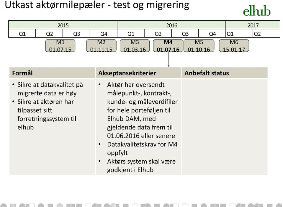 17 Formål Akseptansekriterier Anbefalt status Sikre at datakvalitet på migrerte data er høy Sikre at aktøren har tilpasset sitt