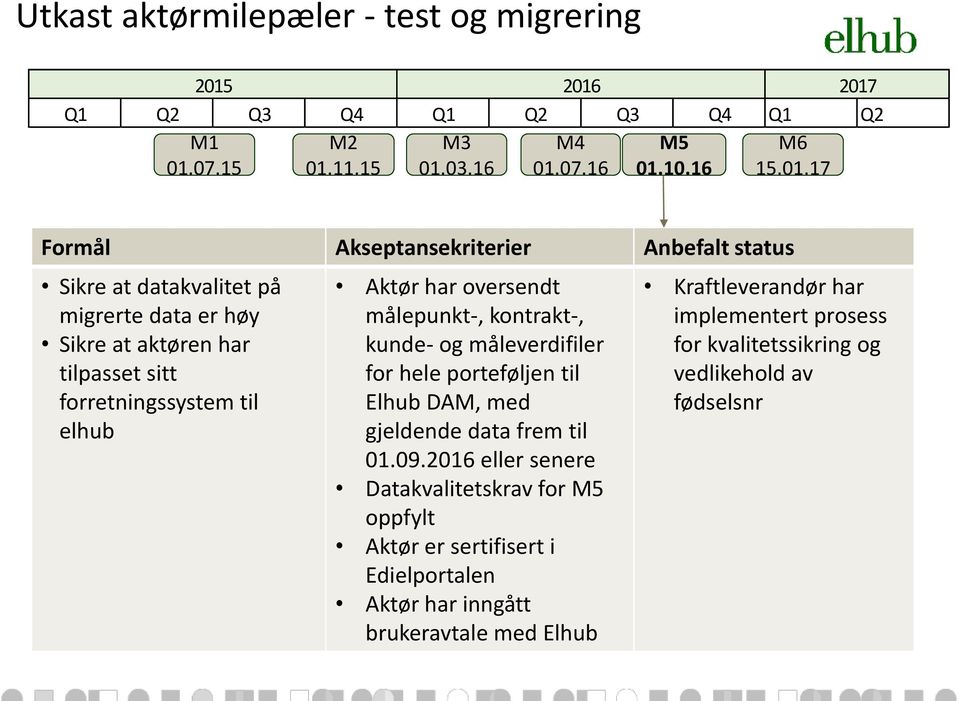 datakvalitet på migrerte data er høy Sikre at aktøren har tilpasset sitt forretningssystem til elhub Aktør har oversendt målepunkt-, kontrakt-, kunde- og