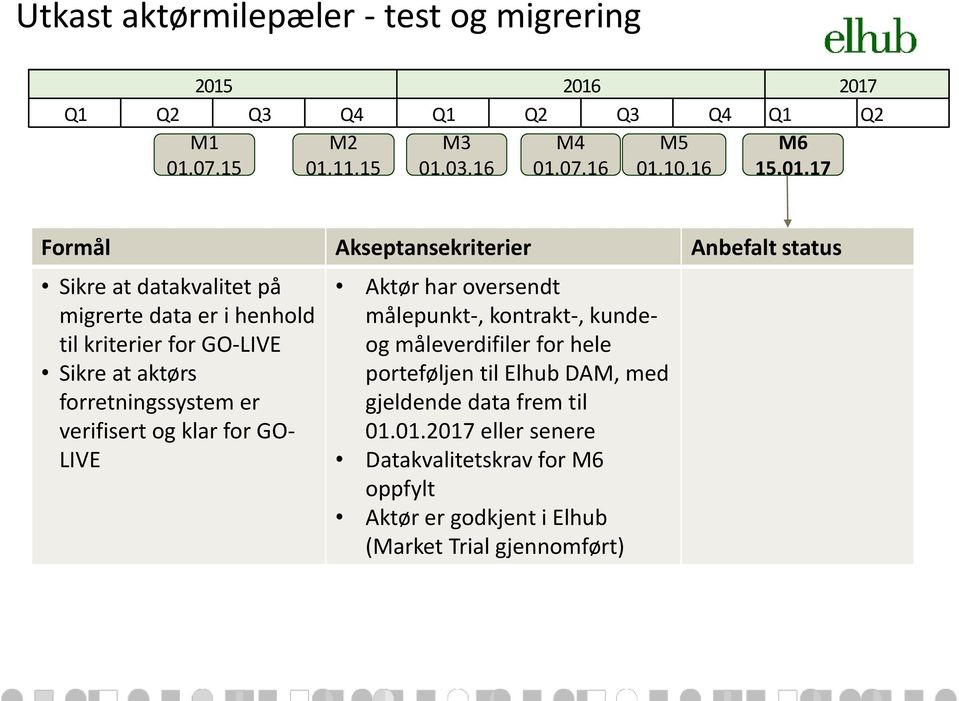 17 Formål Akseptansekriterier Anbefalt status Sikre at datakvalitet på migrerte data er i henhold til kriterier for GO-LIVE Sikre at aktørs