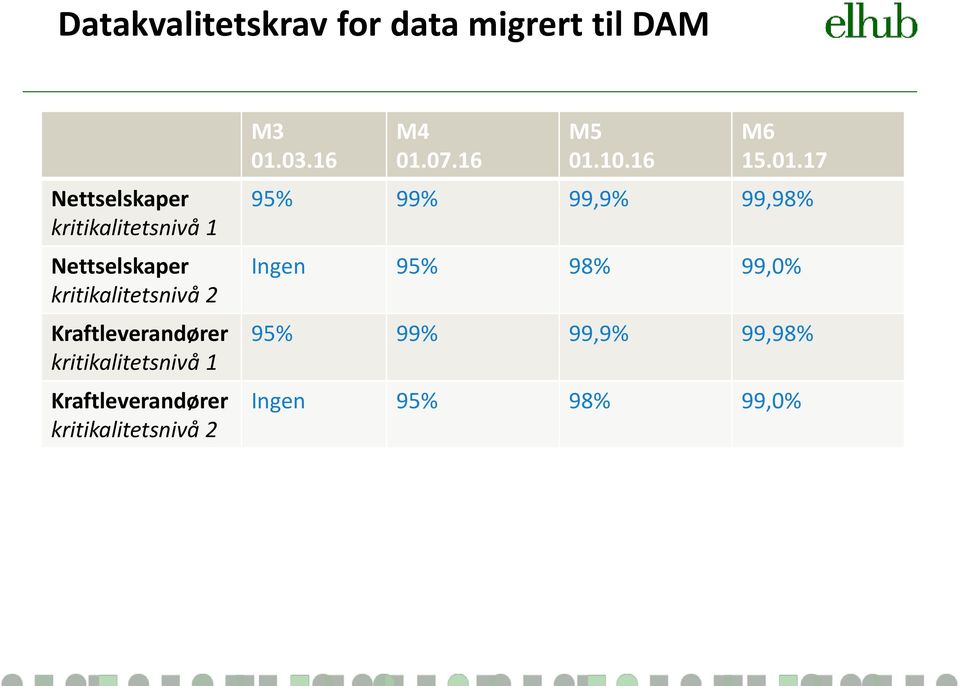 Kraftleverandører kritikalitetsnivå 2 M3 01.03.16 M4 01.07.16 M5 01.10.