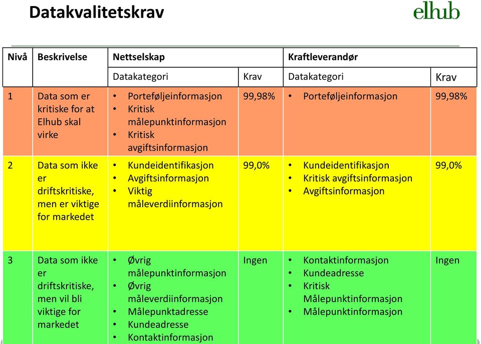 99,98% Porteføljeinformasjon 99,98% 99,0% Kundeidentifikasjon Kritisk avgiftsinformasjon Avgiftsinformasjon 99,0% 3 Data som ikke er driftskritiske, men vil bli viktige for markedet