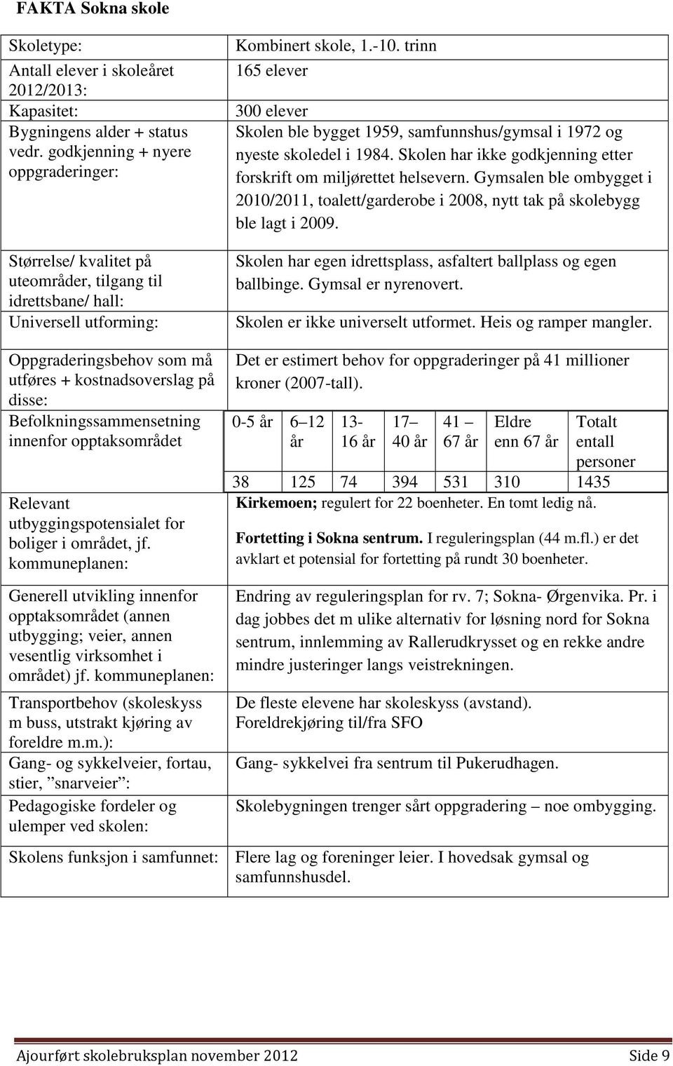 trinn 165 elever 300 elever Skolen ble bygget 1959, samfunnshus/gymsal i 1972 og nyeste skoledel i 1984. Skolen har ikke godkjenning etter forskrift om miljørettet helsevern.