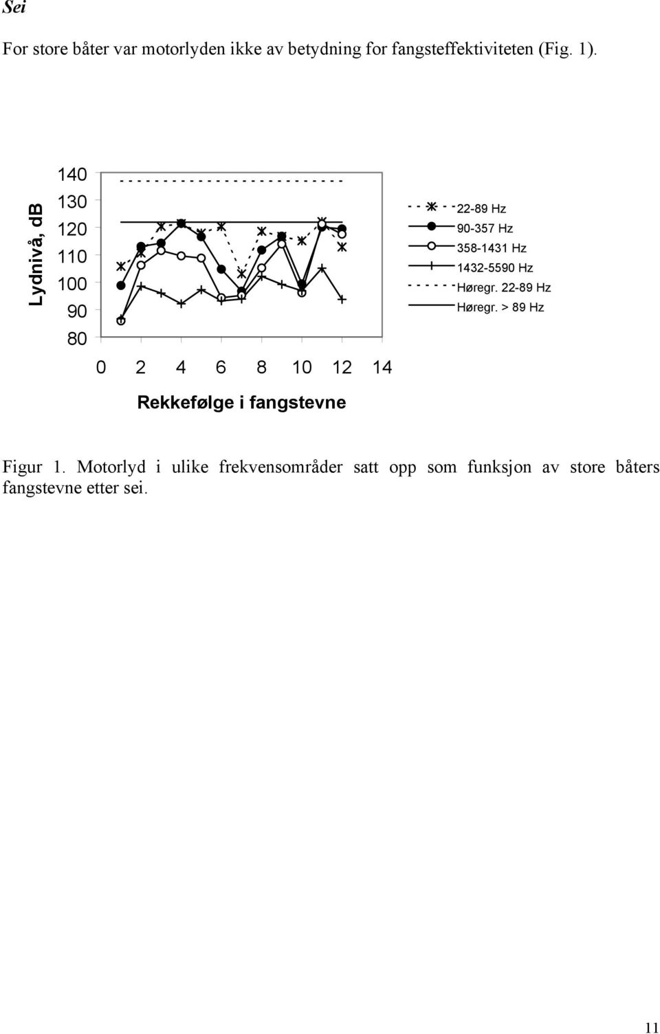 Hz 90-357 Hz 358-1431 Hz 1432-5590 Hz Høregr. 22-89 Hz Høregr. > 89 Hz Figur 1.