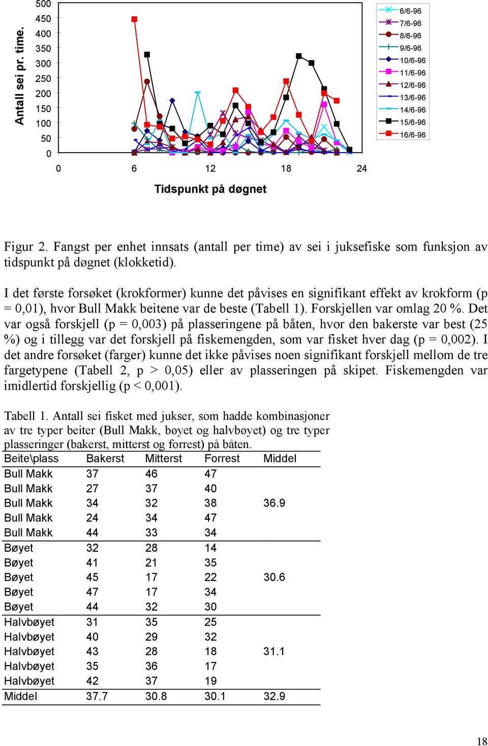 I det første forsøket (krokformer) kunne det påvises en signifikant effekt av krokform (p = 0,01), hvor Bull Makk beitene var de beste (Tabell 1). Forskjellen var omlag 20 %.