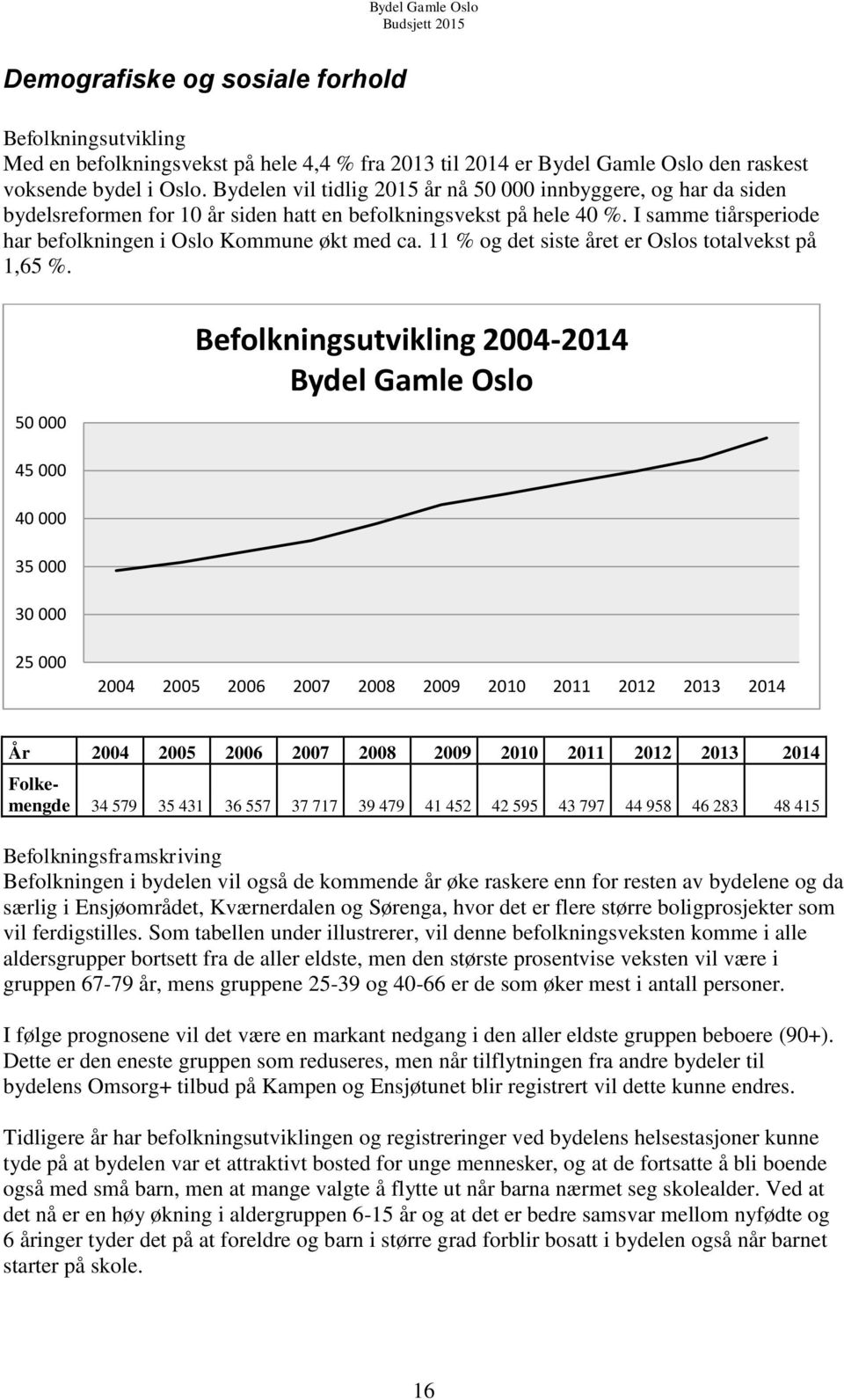 11 % og det siste året er Oslos totalvekst på 1,65 %.