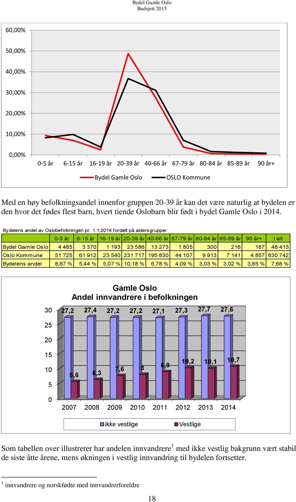 . Bydelens andel av Oslobefolkningen pr. 1.