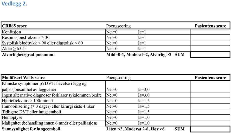 Alvorlighetsgrad pneumoni Mild=0-1, Moderat=2, Alvorlig >2 SUM Modifisert Wells score Poengscoring Pasientens score Kliniske symptomer på DVT: hevelse i legg og palpasjonsømhet av leggvener