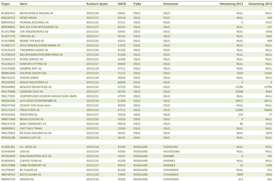 BAD AS 20151215 43221 OSLO OSLO NULL 409 912881717 OSLO MINERALVANNFABRIKK AS 20151215 11070 OSLO OSLO NULL NULL 913533259 TAKSIKRING NORGE AS 20151216 81220 OSLO OSLO NULL NULL 913789229 B&S