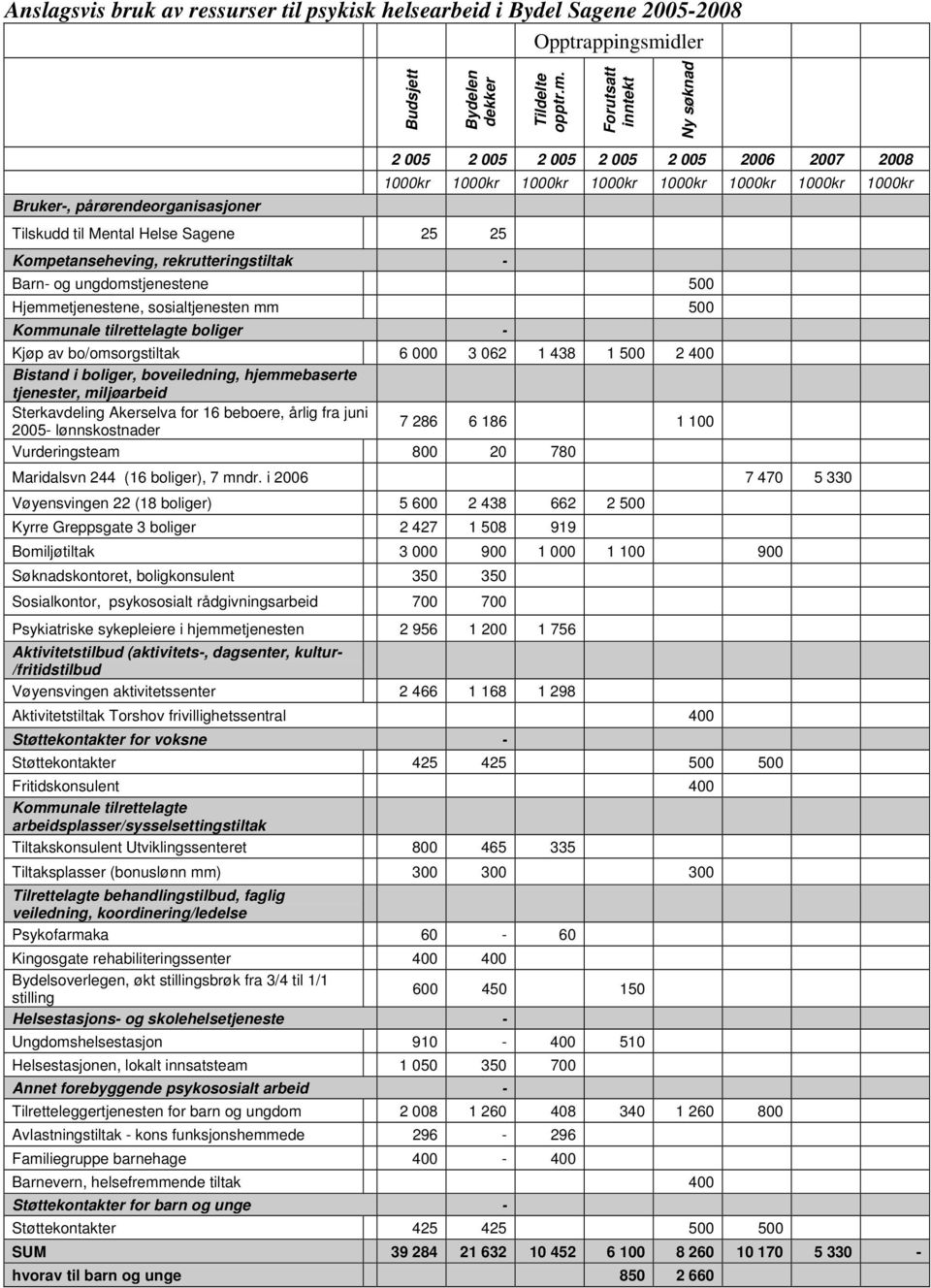 Forutsatt inntekt Ny søknad Bruker-, pårørendeorganisasjoner Tilskudd til Mental Helse Sagene 25 25 Kompetanseheving, rekrutteringstiltak - 2 005 2 005 2 005 2 005 2 005 2006 2007 2008 1000kr 1000kr