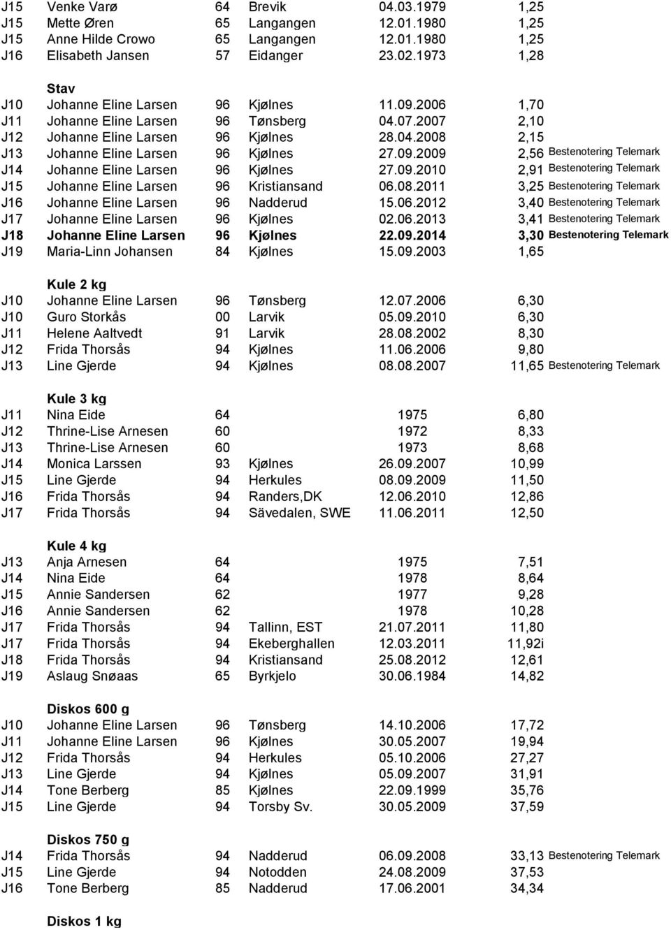 09.2009 2,56 Bestenotering Telemark J14 Johanne Eline Larsen 96 Kjølnes 27.09.2010 2,91 Bestenotering Telemark J15 Johanne Eline Larsen 96 Kristiansand 06.08.