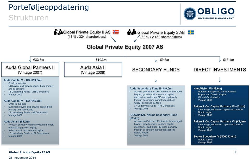 secondary) 16 Underlying Funds - 285 Companies Vintage 2007 Auda Capital V EU ( 15,3m) Small to mid-size European buyout and growth equity (both primary and secondary) 12 Underlying Funds - 96