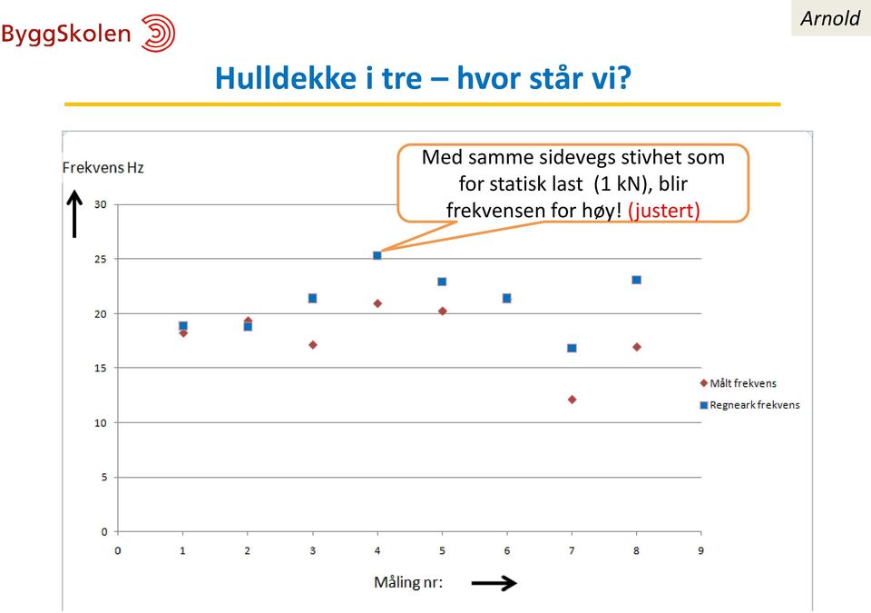 statisk last (1 kn),