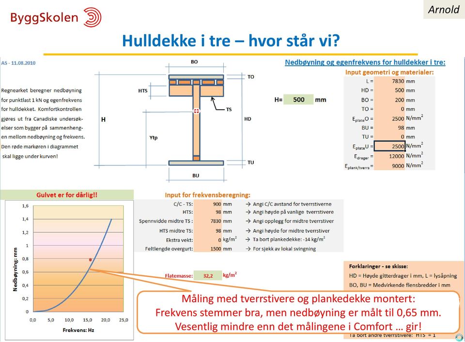 nedbøyning er målt til 0,65 mm.