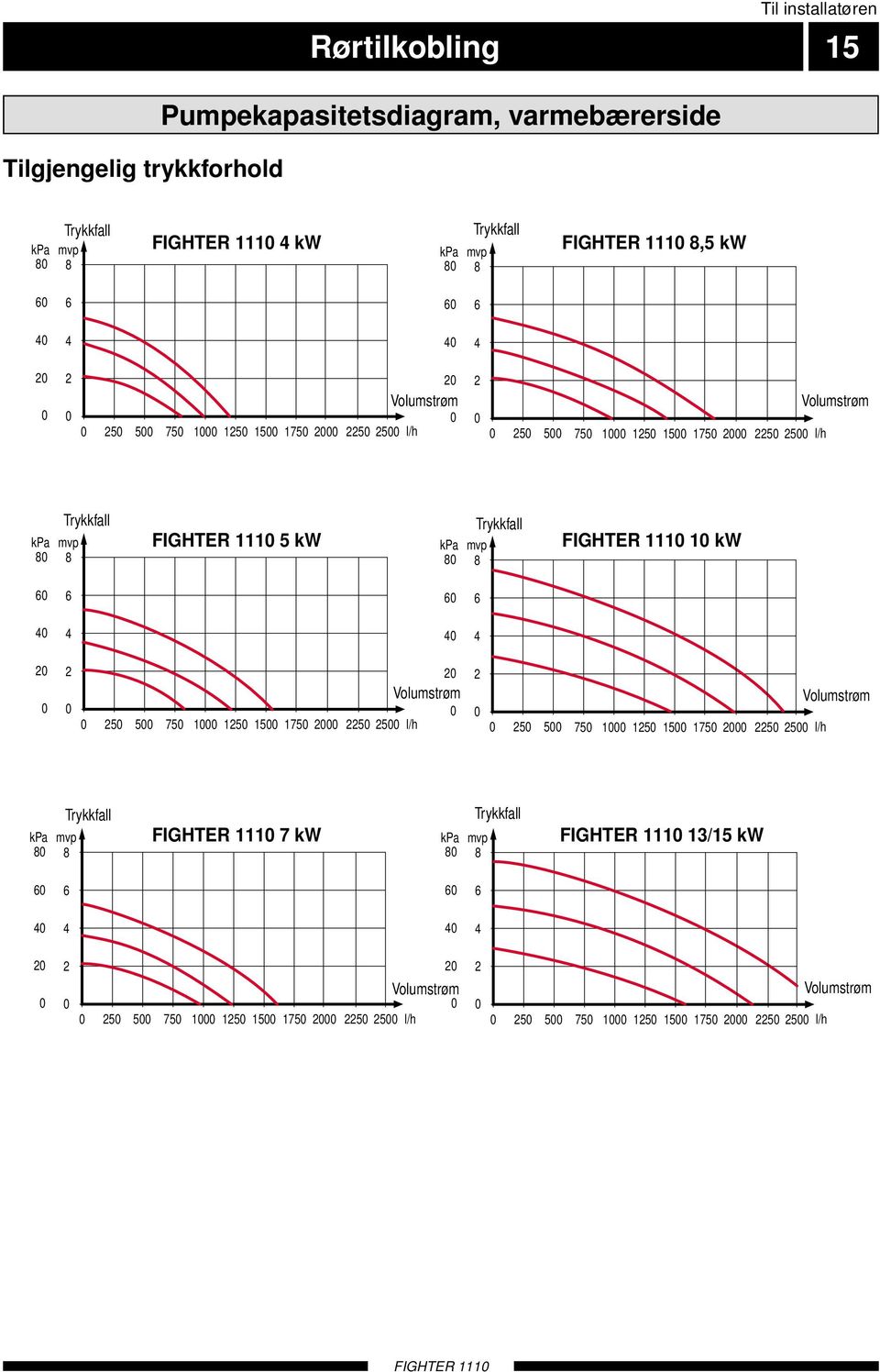 Trykkfall mvp 8 5 kw kpa 8 Trykkfall mvp 8 kw 6 6 6 6 5 5 75 5 5 75 Volumstrøm 5 5 l/h 5 5 75 5 5 75 5 5 Volumstrøm l/h