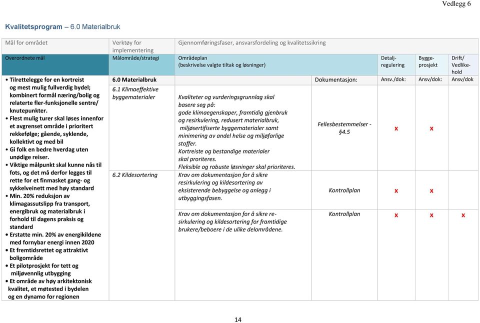 byggematerialer samt minimering av andel helse og miljøfarlige stoffer. Kortreiste og bestandige materialer skal proriteres. Fleksible og robuste løsninger skal prioriteres. 6.