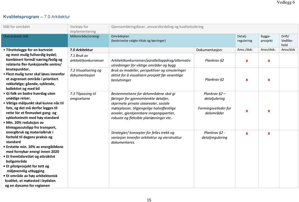 visualisere prosjekt før vesentlige beslutninger Plankrav 2 Bestemmelsene for delområdene skal gi føringer for gjennomtenkte detaljer, skjermete private utearealer, sosiale møteplasser, tilgjengelige