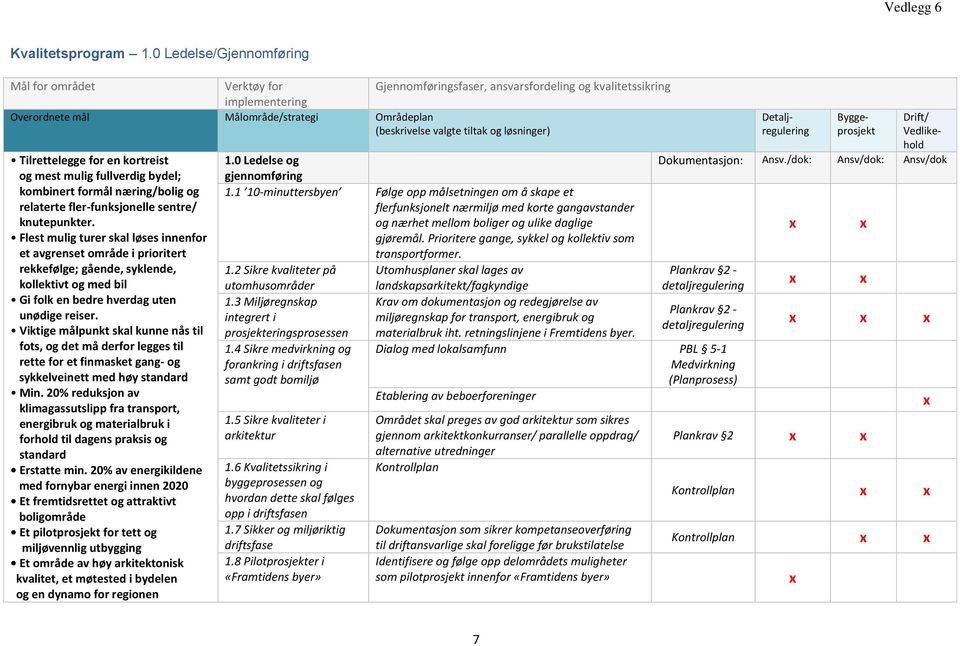 Prioritere gange, sykkel og kollektiv som transportformer. 1.2 Sikre kvaliteter på Utomhusplaner skal lages av utomhusområder landskapsarkitekt/fagkyndige 1.