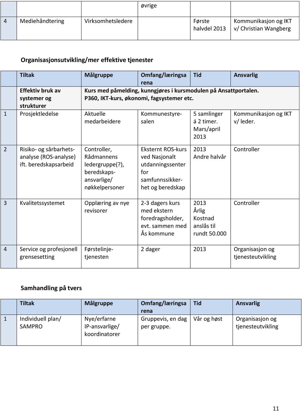 Kommunestyresalen 5 samlinger á 2 timer. Mars/april 2013 Kommunikasjon og IKT v/ leder. 2 Risiko- og sårbarhetsanalyse (ROS-analyse) ift. beredskapsarbeid Controller, Rådmannens ledergruppe(?