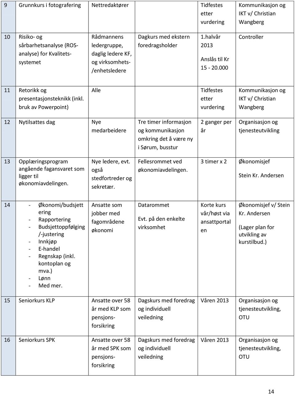 bruk av Powerpoint) Alle Tidfestes etter vurdering Kommunikasjon og IKT v/ Christian Wangberg 12 Nytilsattes dag Nye medarbeidere Tre timer informasjon og kommunikasjon omkring det å være ny i Sørum,