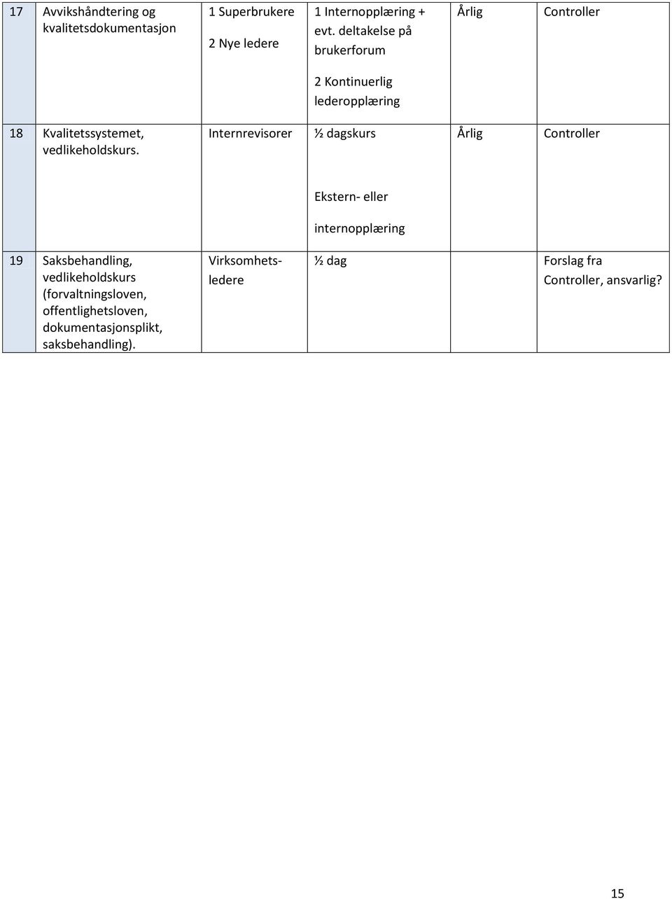 Internrevisorer ½ dagskurs Årlig Controller Ekstern- eller internopplæring 19 Saksbehandling, vedlikeholdskurs