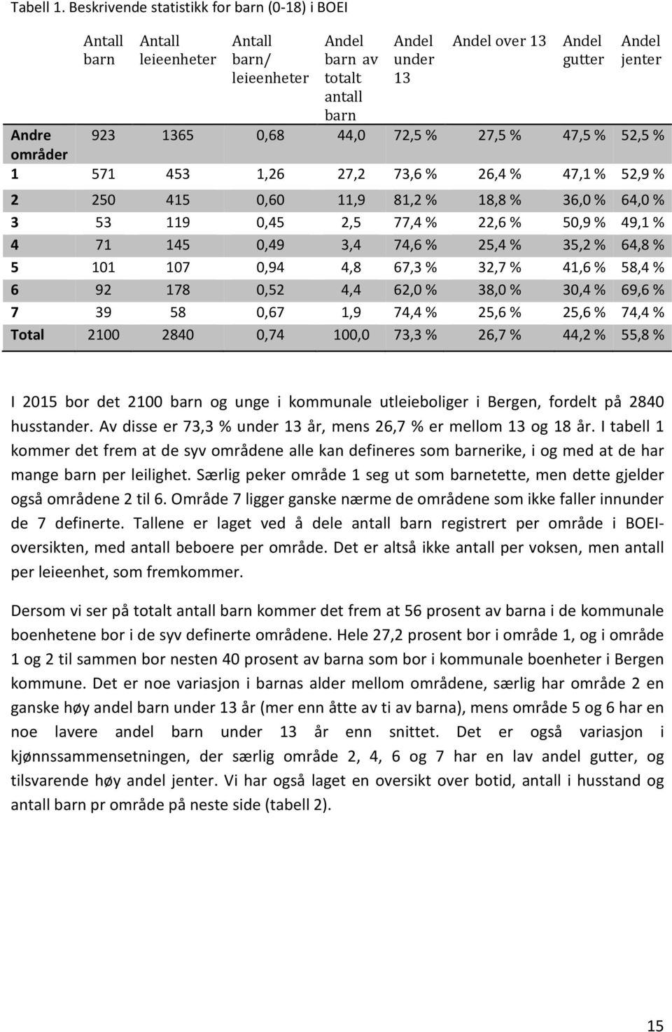 1365 0,68 44,0 72,5 % 27,5 % 47,5 % 52,5 % områder 1 571 453 1,26 27,2 73,6 % 26,4 % 47,1 % 52,9 % 2 250 415 0,60 11,9 81,2 % 18,8 % 36,0 % 64,0 % 3 53 119 0,45 2,5 77,4 % 22,6 % 50,9 % 49,1 % 4 71