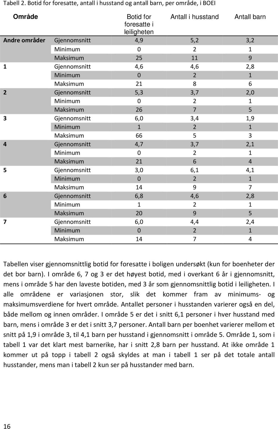 Maksimum 25 11 9 1 Gjennomsnitt 4,6 4,6 2,8 Minimum 0 2 1 Maksimum 21 8 6 2 Gjennomsnitt 5,3 3,7 2,0 Minimum 0 2 1 Maksimum 26 7 5 3 Gjennomsnitt 6,0 3,4 1,9 Minimum 1 2 1 Maksimum 66 5 3 4