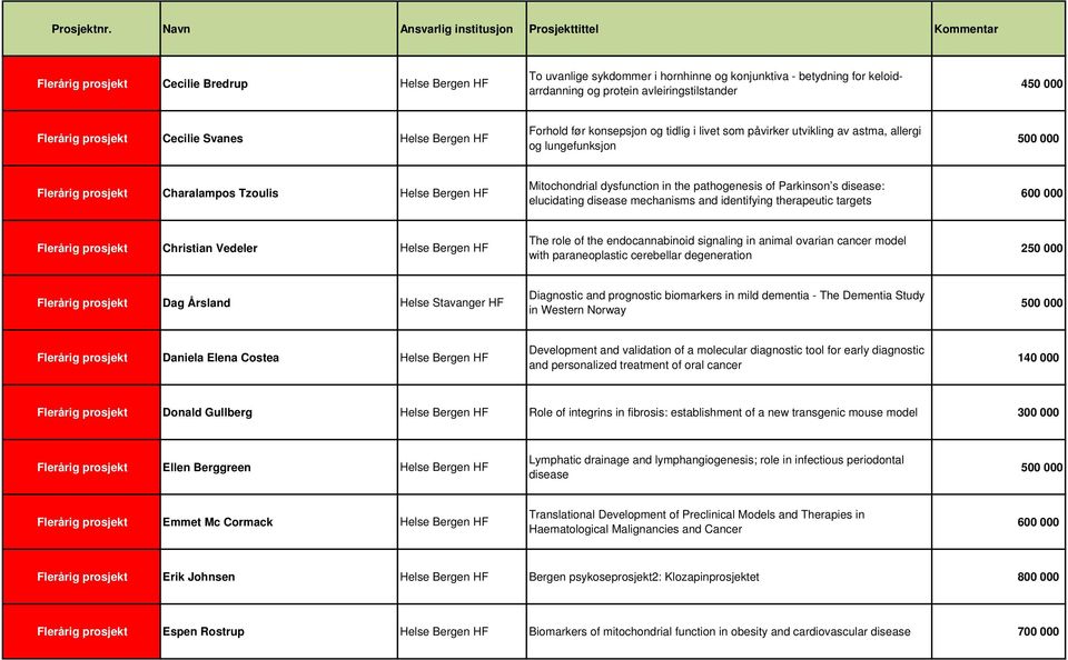 dysfunction in the pathogenesis of Parkinson s disease: elucidating disease mechanisms and identifying therapeutic targets 600 000 Flerårig prosjekt Christian Vedeler Helse Bergen HF The role of the