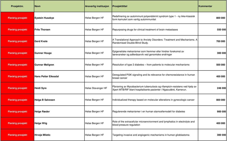 Mechanisms. A Randomised Double-Blind Study.