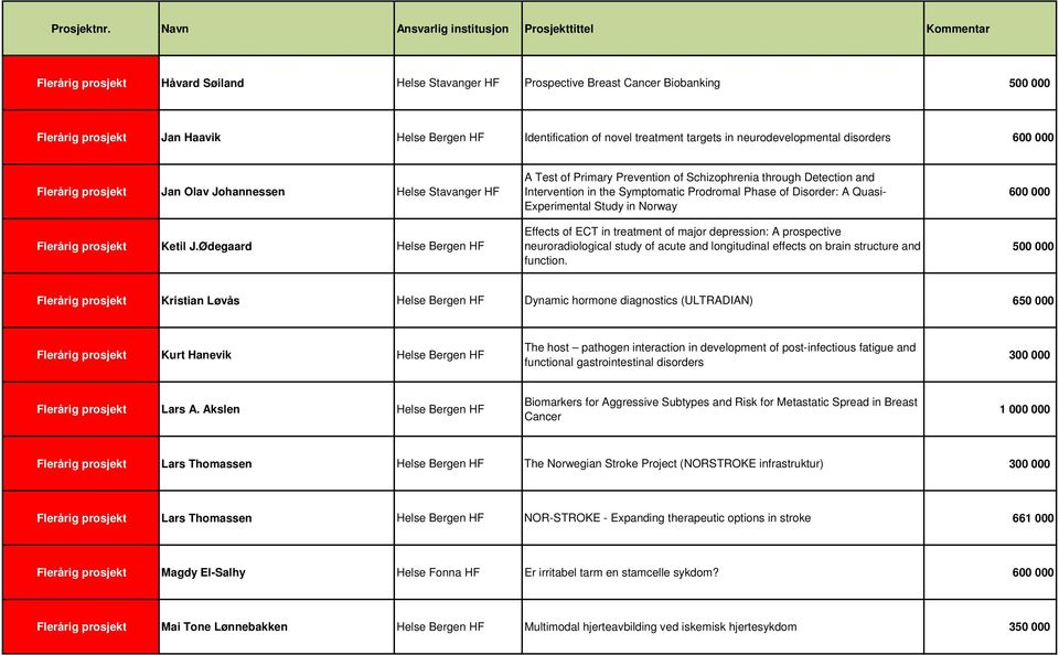 Ødegaard Helse Bergen HF A Test of Primary Prevention of Schizophrenia through Detection and Intervention in the Symptomatic Prodromal Phase of Disorder: A Quasi- Experimental Study in Norway Effects