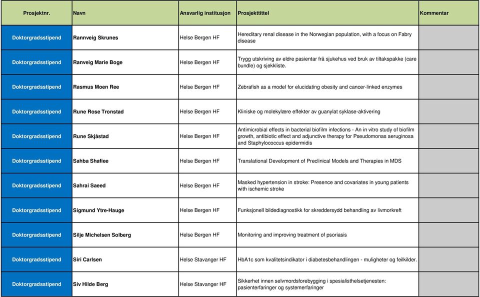 Doktorgradsstipend Rasmus Moen Ree Helse Bergen HF Zebrafish as a model for elucidating obesity and cancer-linked enzymes Doktorgradsstipend Rune Rose Tronstad Helse Bergen HF Kliniske og molekylære