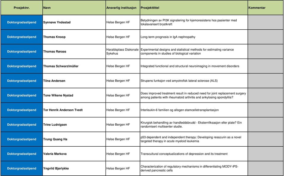 biological variation Doktorgradsstipend Thomas Schwarzlmüller Helse Bergen HF Integrated functional and structural neuroimaging in movement disorders Doktorgradsstipend Tiina Andersen Helse Bergen HF