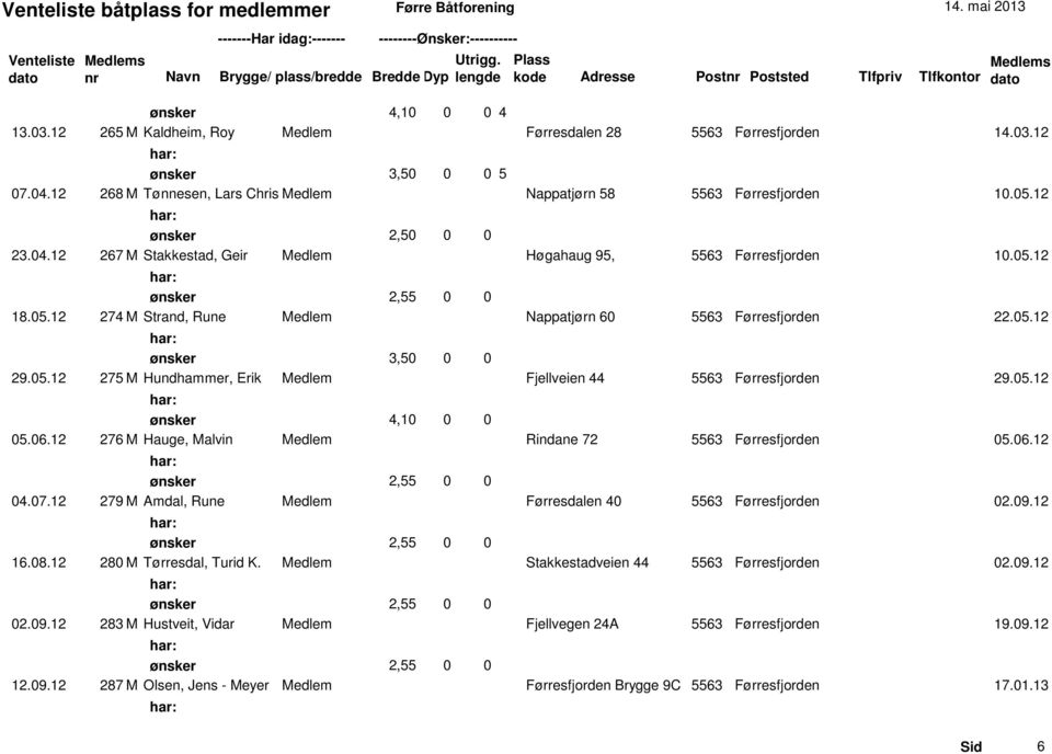 05.12 4,10 0 0 05.06.12 276 M Hauge, Malvin Medlem Rindane 72 5563 Førresfjorden 05.06.12 04.07.12 279 M Amdal, Rune Medlem Førresdalen 40 5563 Førresfjorden 02.09.12 16.08.