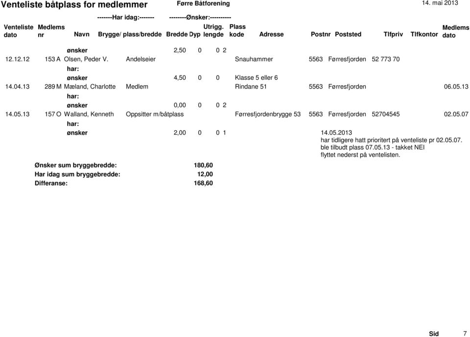 13 0,00 0 0 2 14.05.13 157 O Walland, Kenneth Oppsitter m/båtplass Førresfjordenbrygge 53 5563 Førresfjorden 52704545 02.05.07 Ønsker sum bryggebredde: 180,60 Har idag sum bryggebredde: 12,00 Differanse: 168,60 2,00 0 0 1 14.